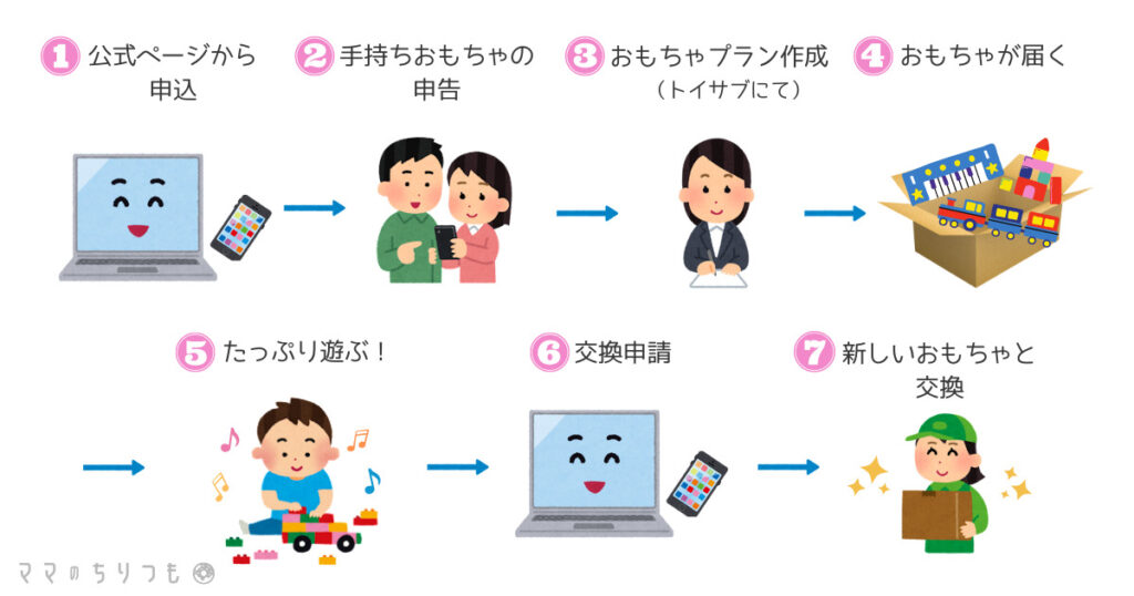 トイサブ利用の流れ