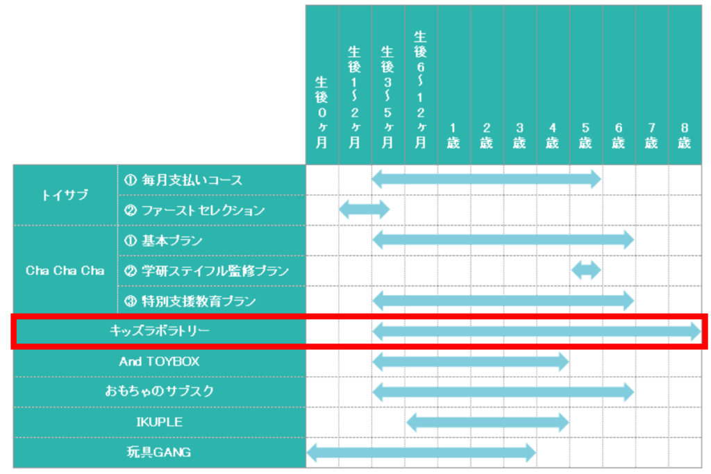 おもちゃのサブスクサービス各社の対象年齢