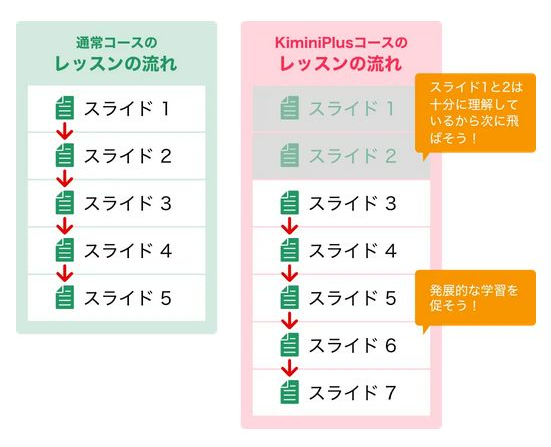 Kimini Plusのオンラインレッスン教材最適化