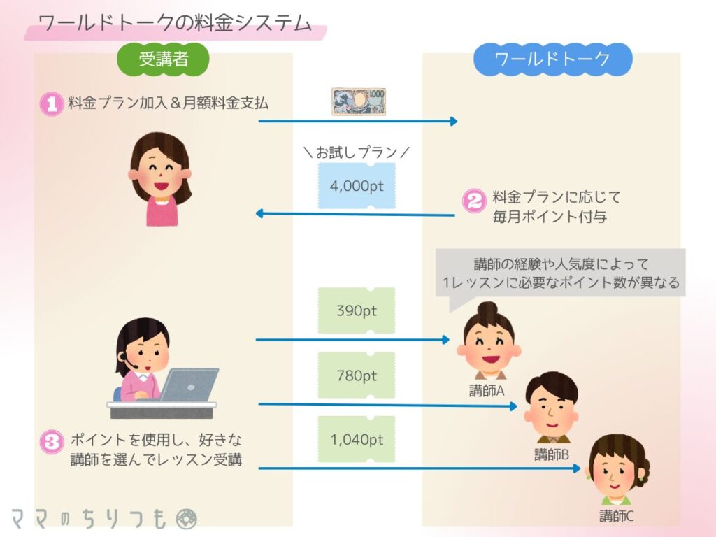 ワールドトークの料金システム