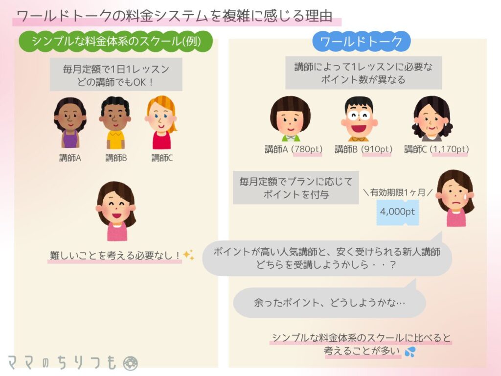 ワールドトークの料金システムを複雑に感じる理由